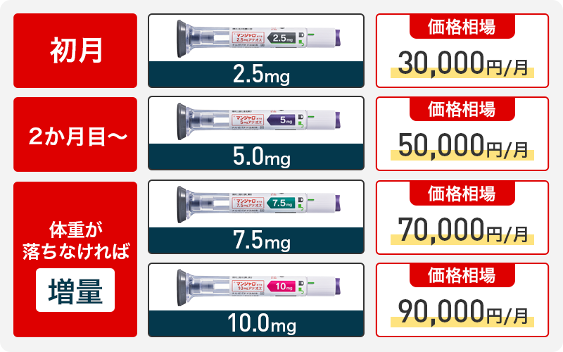 マンジャロが安い・最安値級のオンライン診療は？【20クリニック値段表