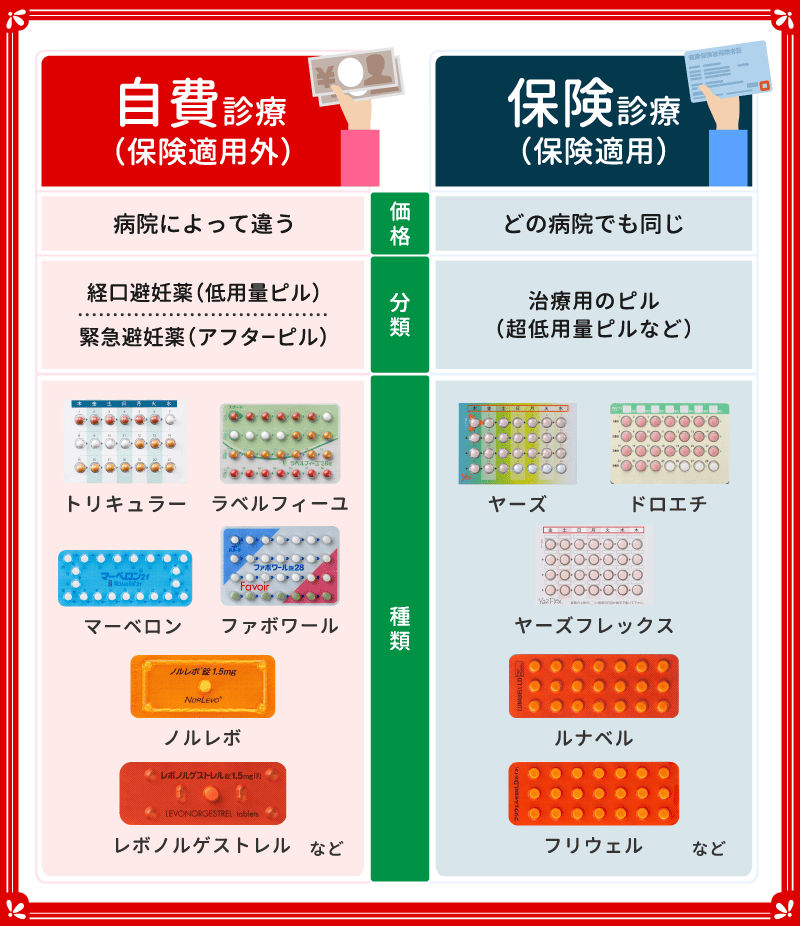 ピルはオンライン診療と病院のどっちが安い？値段以外の違いや保険適用