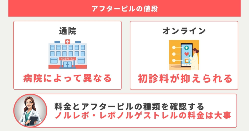 アフターピルの値段相場を産婦人科・病院・オンラインで比較