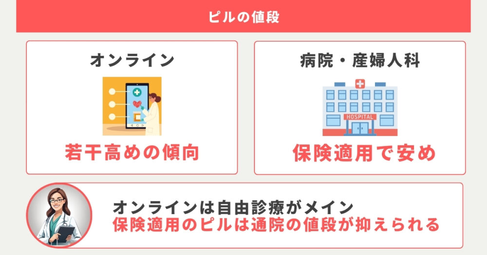 保険適用の低用量ピルの値段は1ヶ月いくら？