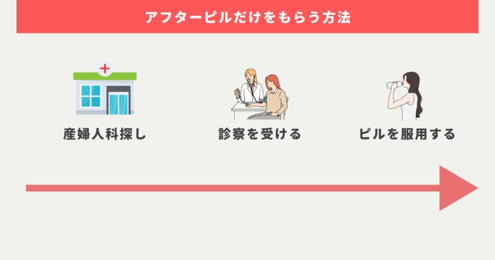 産婦人科でアフターピルだけもらう方法