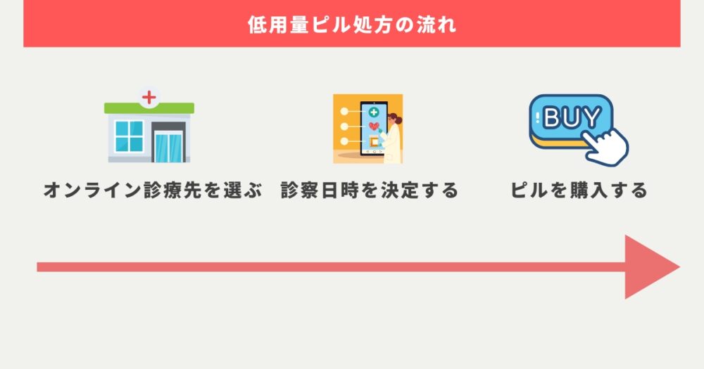 オンライン診療での低用量ピル処方の流れを具体例をもとに解説