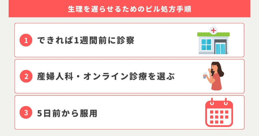 【直前】生理を遅らせるためのピル処方手順