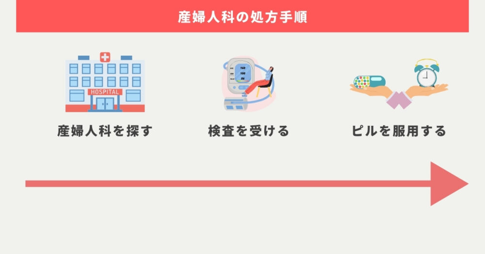 低用量ピルを産婦人科で処方してもらう方法