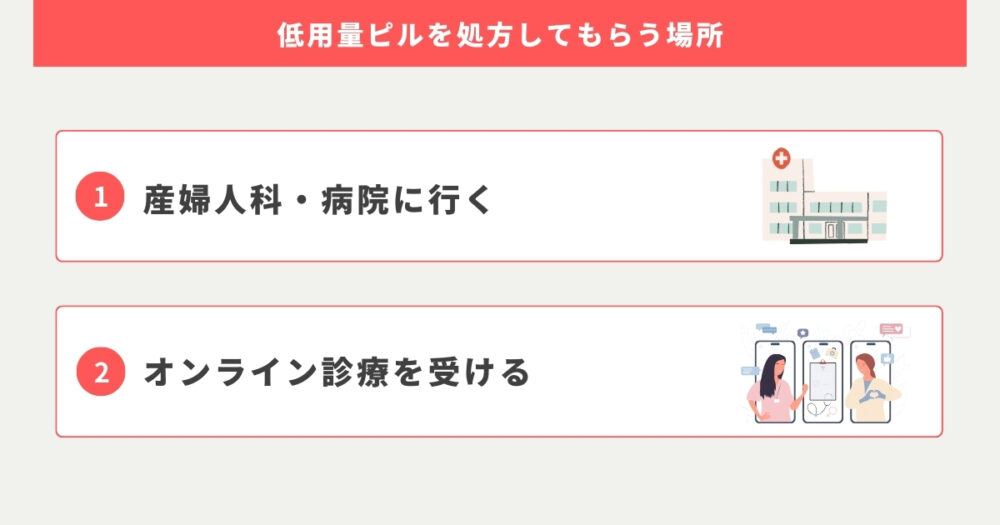 低用量ピルを処方してもらうには大きく2つの場所